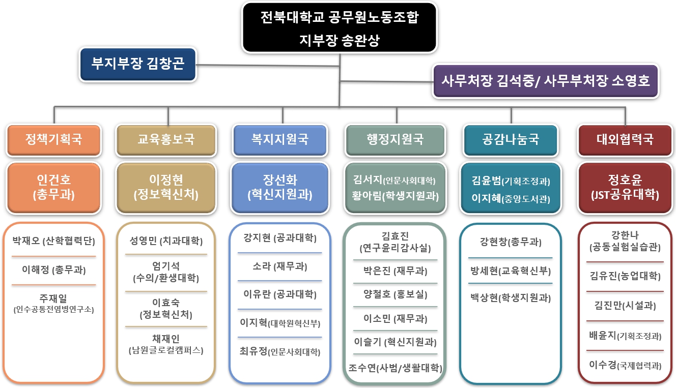 2026년 전북대학교 공무원노동조합 임원 조직도